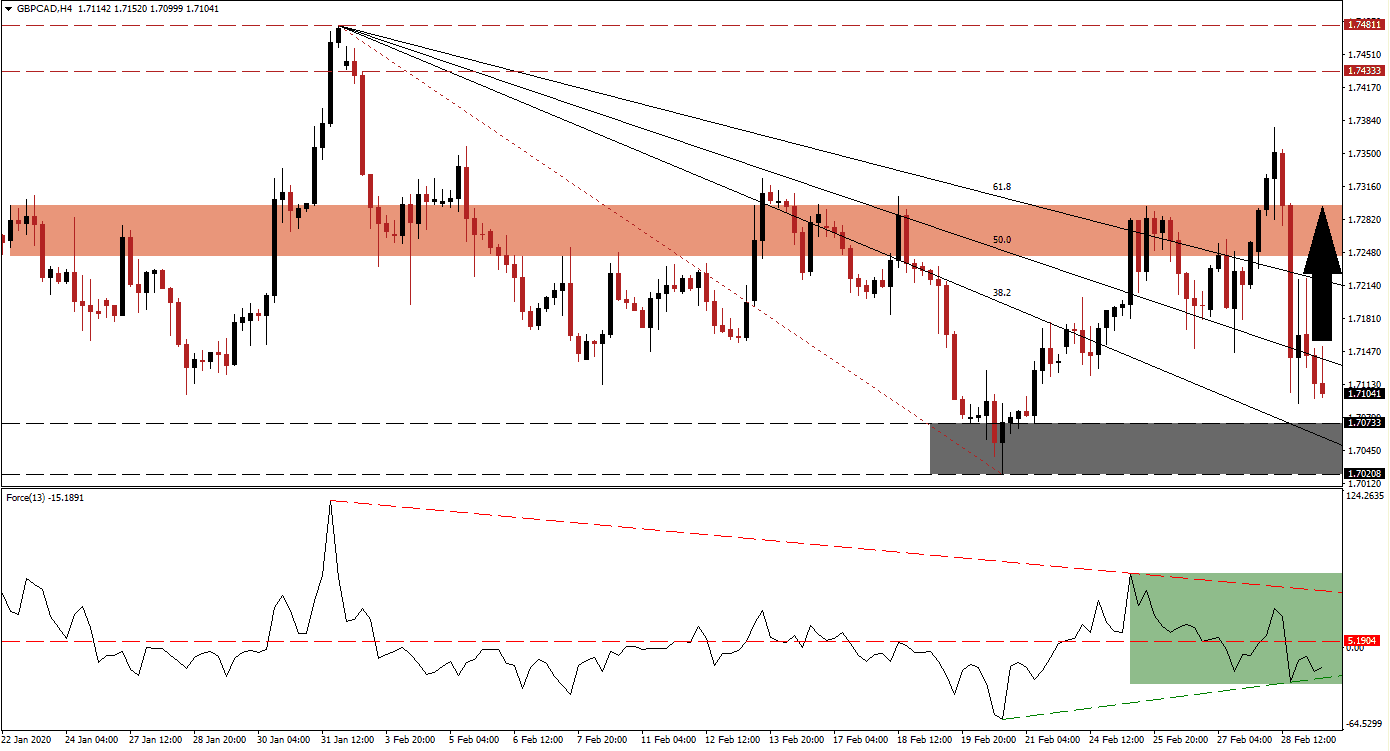 Señal Forex del par GBP/CAD Señal Forex del par GBP/CAD