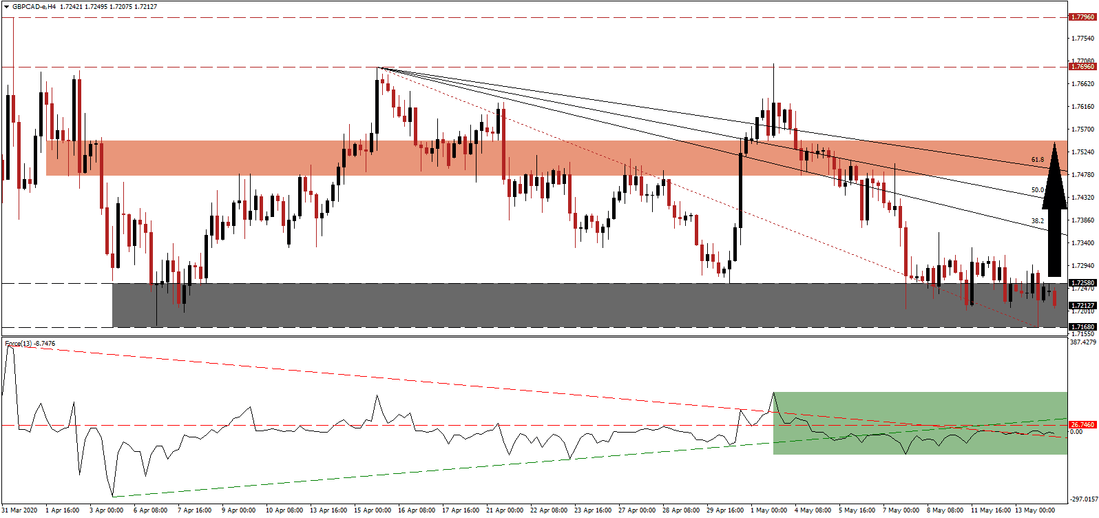 توصيات زوج الجنيه البريطاني/الدولار الكندي