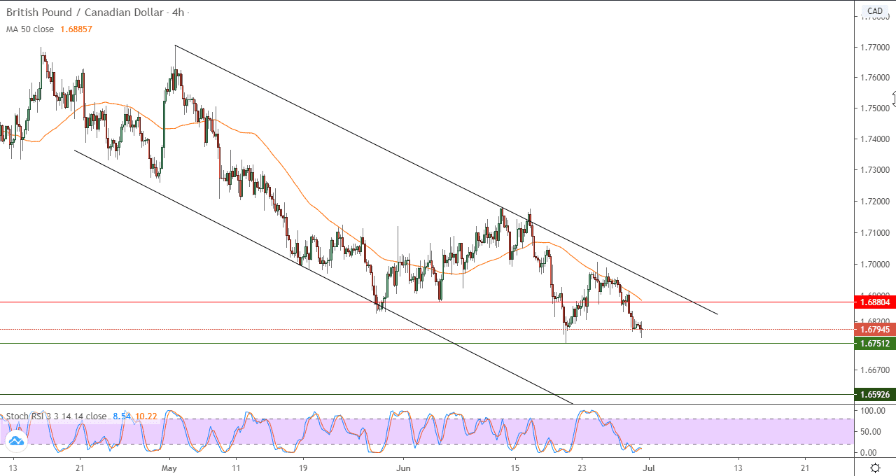 الرسم البياني اليومي لزوج الجنيه الإسترليني/الدولار الكندي الرسم البياني اليومي لزوج الجنيه الإسترليني/الدولار الكندي