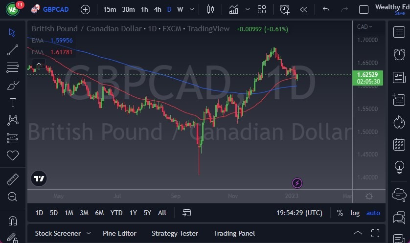 GBP/CAD
