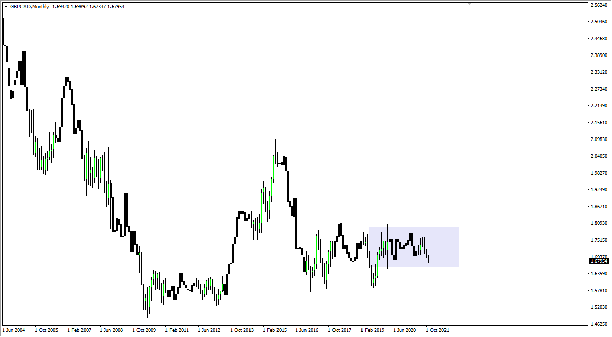 GBP/CAD Weekly Chart GBP/CAD Weekly Chart