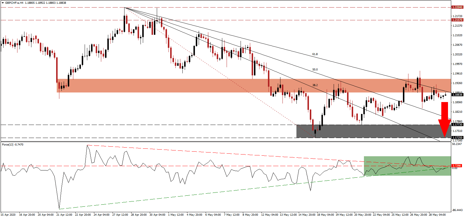الرسم البياني لزوج الجنيه البريطانيالفرنك السويسري