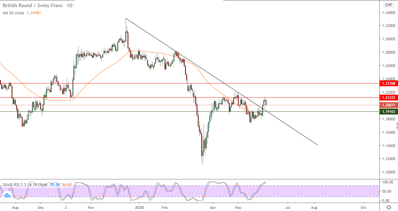 الرسم البياني اليومي للباوندالفرنك السويسري