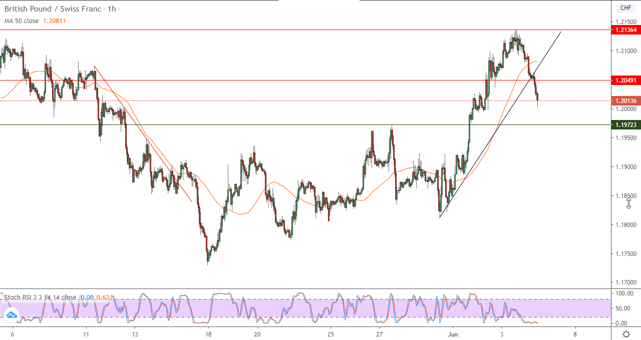 الرسم البياني لزوج الباوندالفرنك السويسري على مدار ساعة