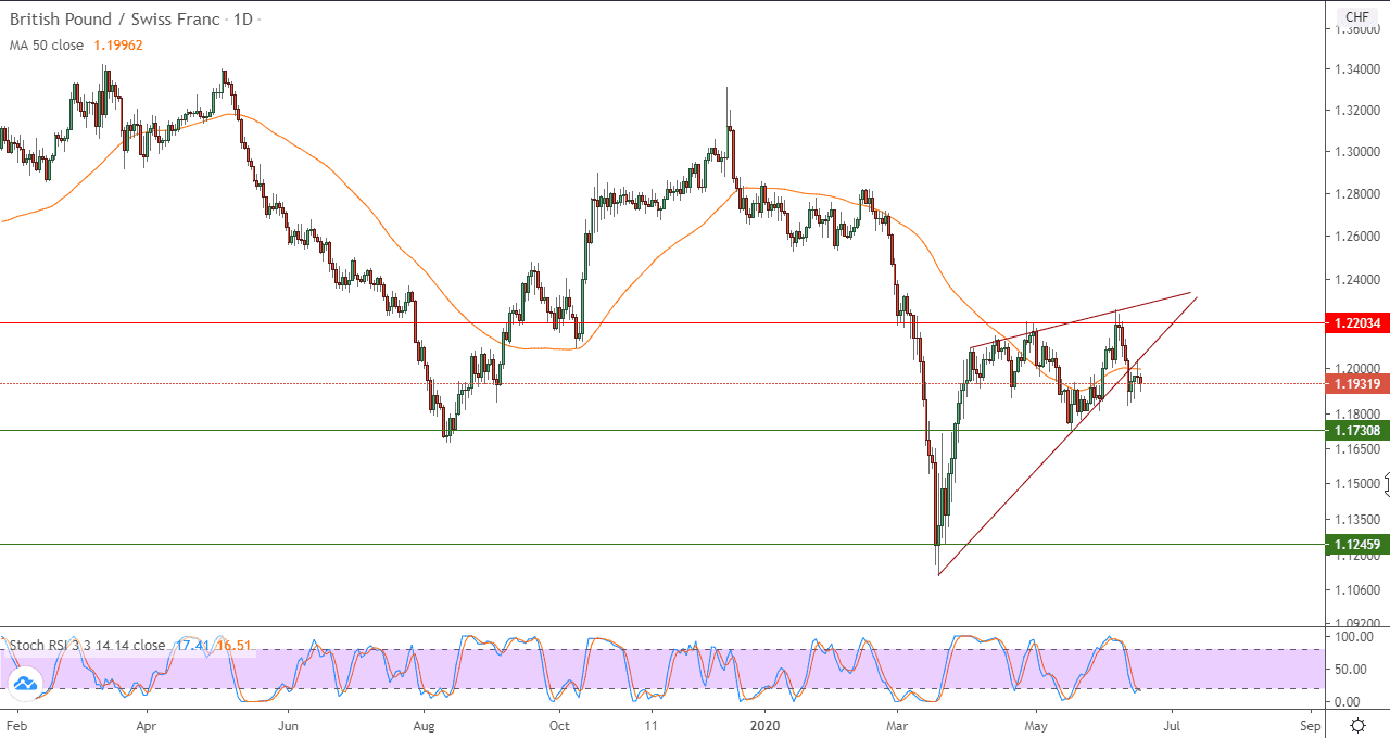 الرسم البياني اليومي لزوج الجنيه الاسترلينيالفرنك السويسري الرسم البياني اليومي لزوج الجنيه الاسترلينيالفرنك السويسري