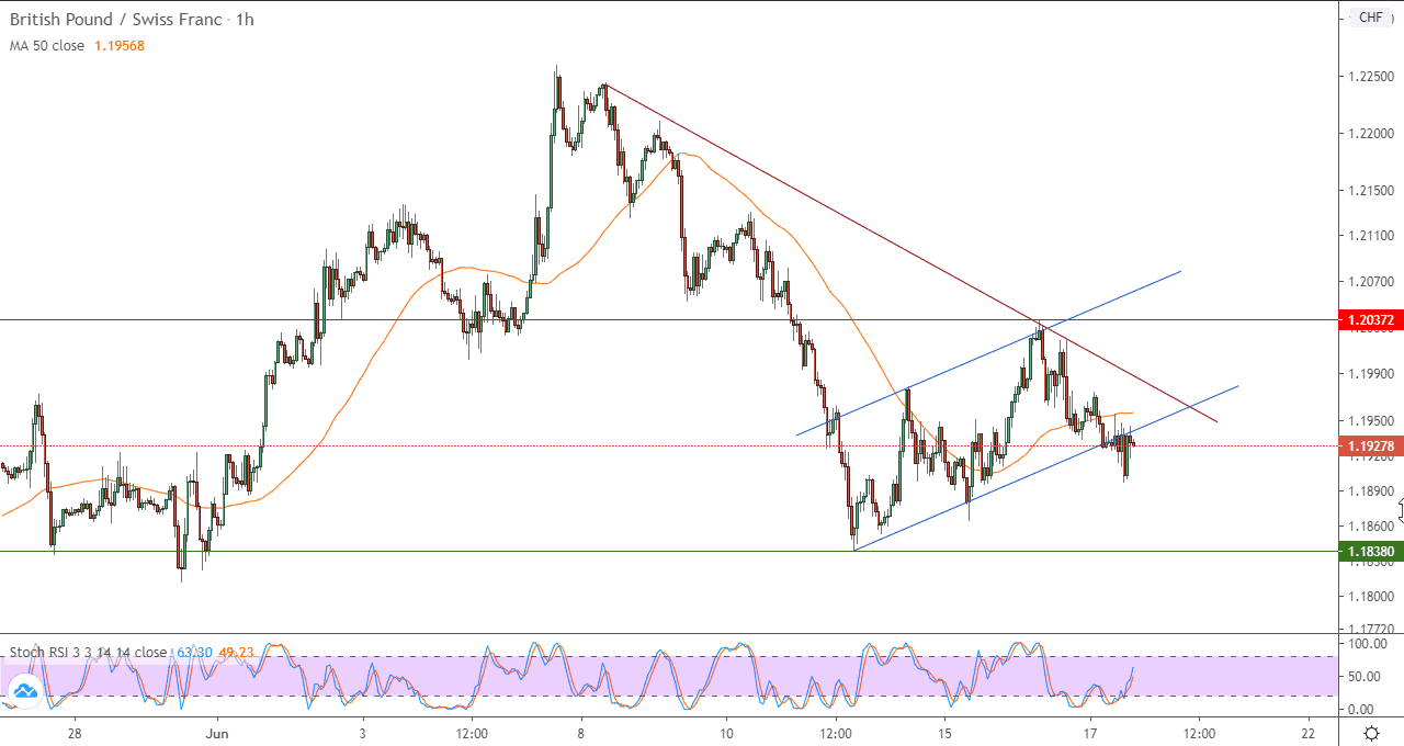 الرسم البياني على اطار ساعة لزوج الجنيه الاسترلينيالفرنك السويسري الرسم البياني على اطار ساعة لزوج الجنيه الاسترلينيالفرنك السويسري