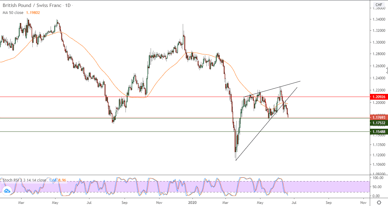 الرسم البياني اليومي لزوج الجنيه الاسترلينيالفرنك السويسري