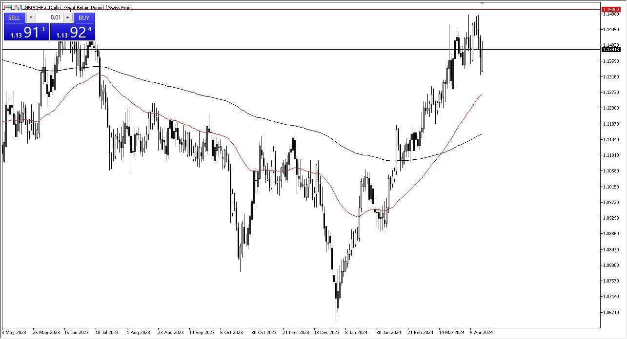 GBP/CHF Forex Signal Today 16/4: Swiss Franc Weak (graph)