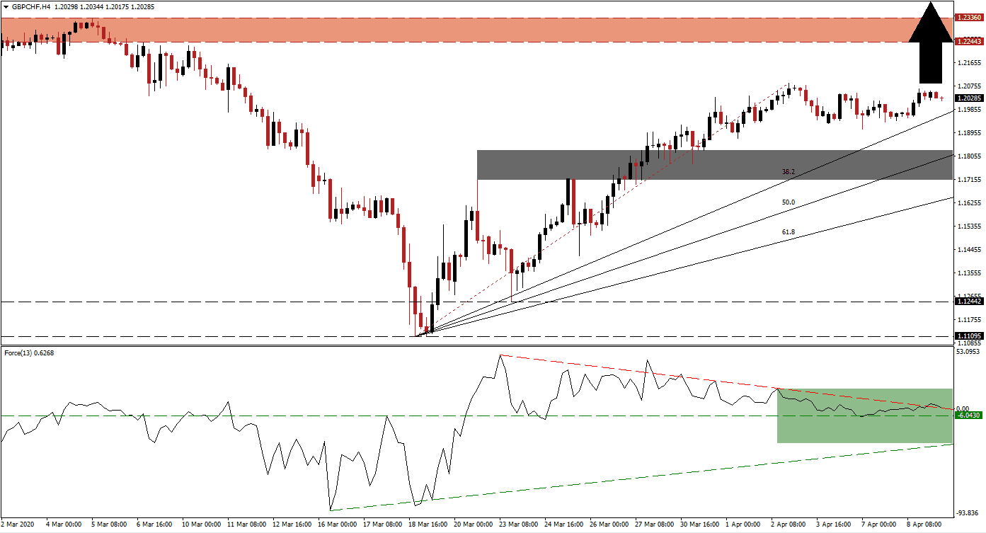 Señal Forex del Par GBP/CHF Señal Forex del Par GBP/CHF