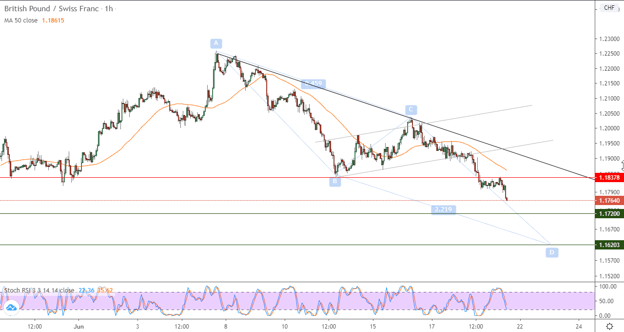 الرسم البياني لزوج الجنيه الاسترلينيالدولار الامريكي على اطار 60 دقيقة الرسم البياني لزوج الجنيه الاسترلينيالدولار الامريكي على اطار 60 دقيقة