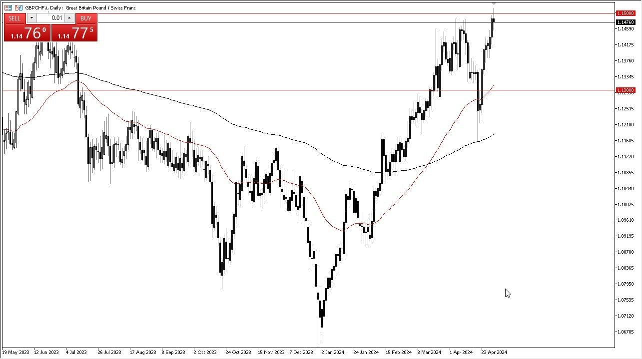 GBP/CHF Hoy: Pronóstico 02/05 Gráfico | DailyForex.com