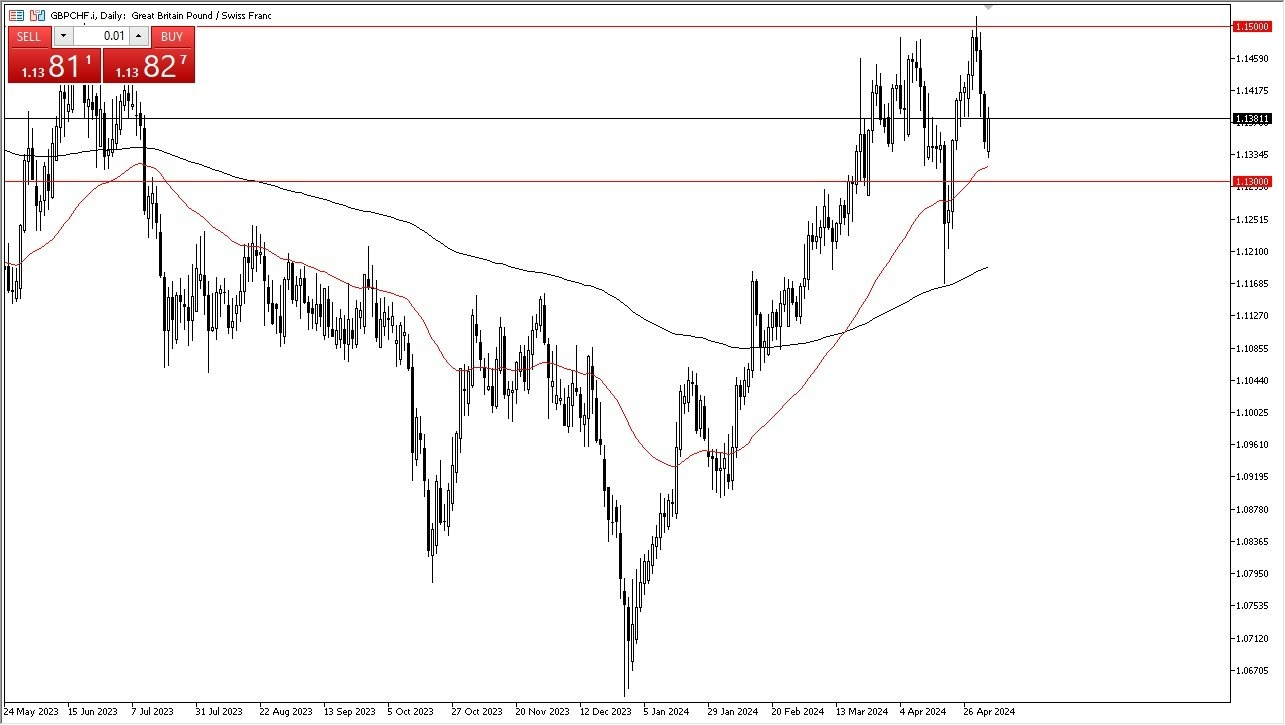 GBP/CHF Hoy: Pronóstico 07/05 Gráfico | DailyForex.com