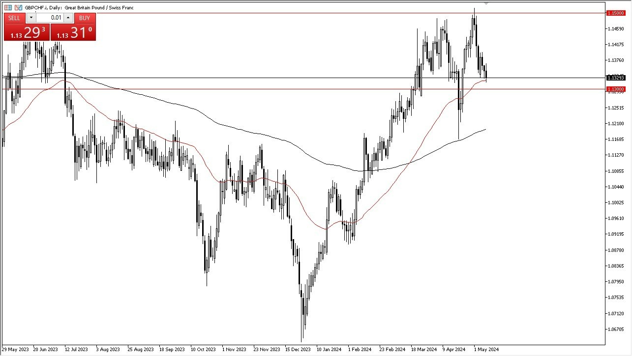 GBP/CHF Hoy: Pronóstico 10/05 Gráfico | DailyForex.com