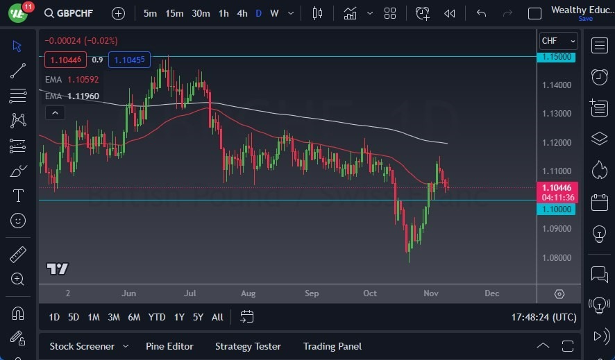 Gráfico de Pronóstico GBP/CHF Gráfico de Pronóstico GBP/CHF