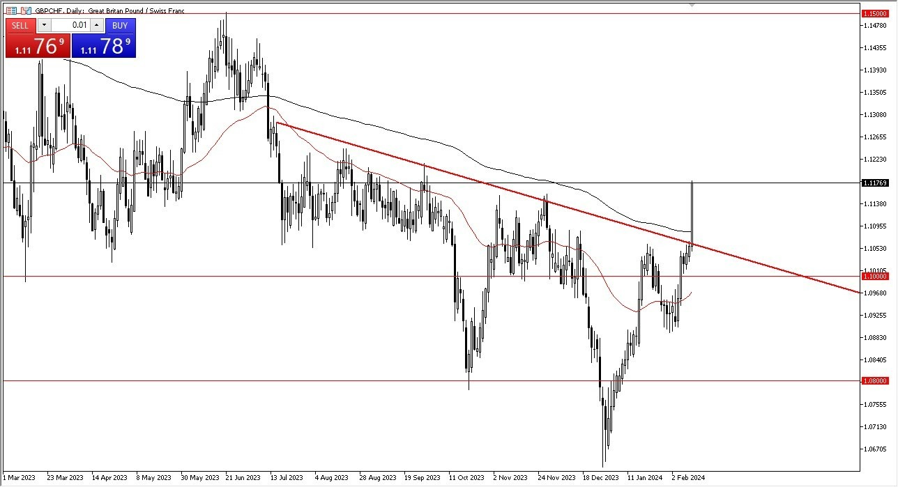 GBP/CHF Hoy: Pronóstico 14/02 Gráfico | DailyForex.com