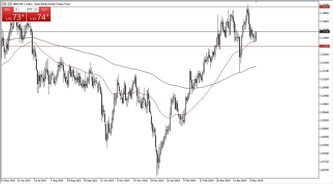 GBP/CHF Hoy: Pronóstico 14/05 Gráfico | DailyForex.com