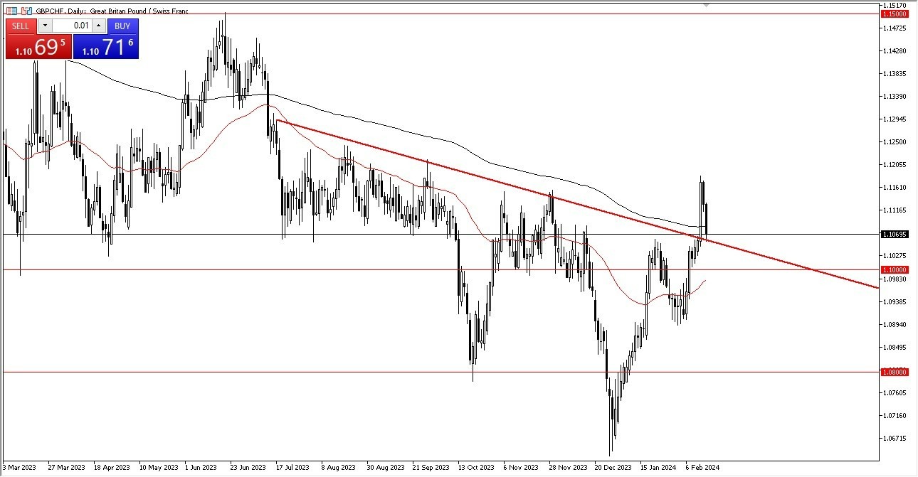 GBP/CHF Hoy: Pronóstico 16/02 Gráfico | DailyForex.com