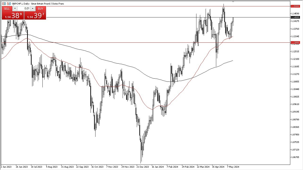 GBP/CHF Hoy: Pronóstico 16/05 Gráfico | DailyForex.com