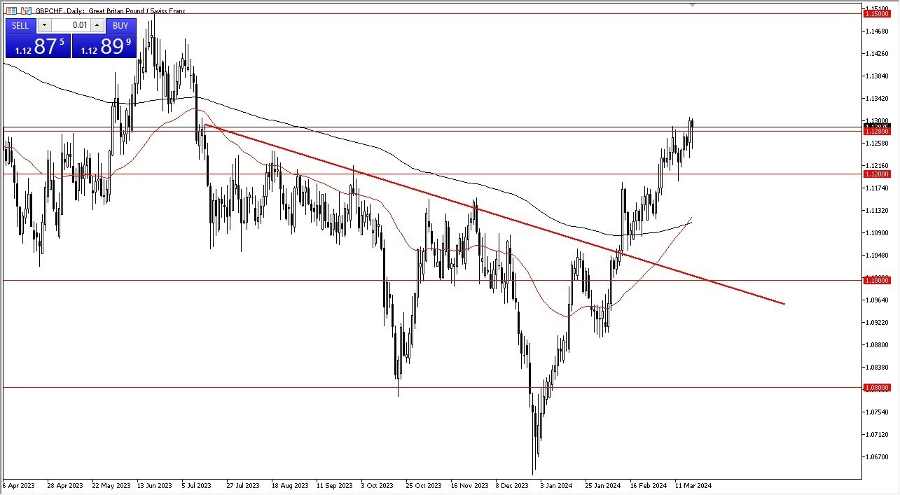 GBP/CHF Hoy: Pronóstico 20/03 Gráfico | DailyForex.com GBP/CHF Hoy: Pronóstico 20/03 Gráfico | DailyForex.com