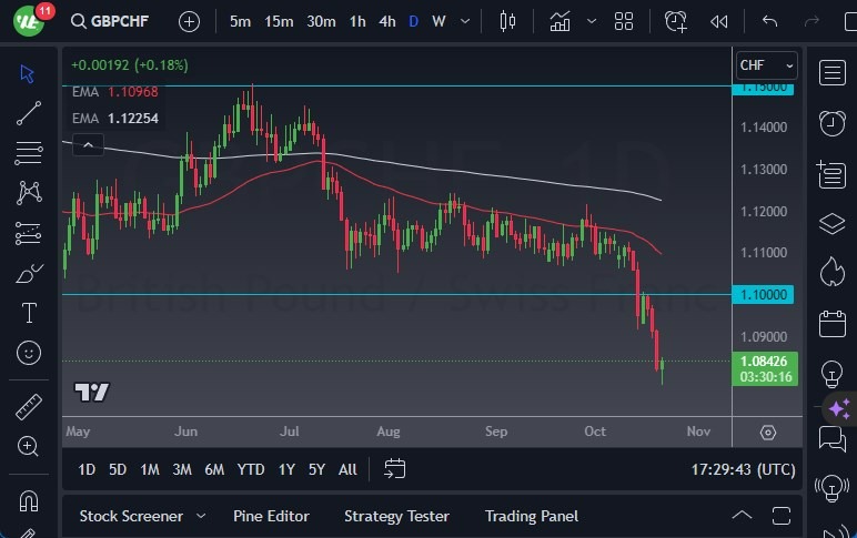 Gráfico del Pronóstico GBP/CHF Gráfico del Pronóstico GBP/CHF