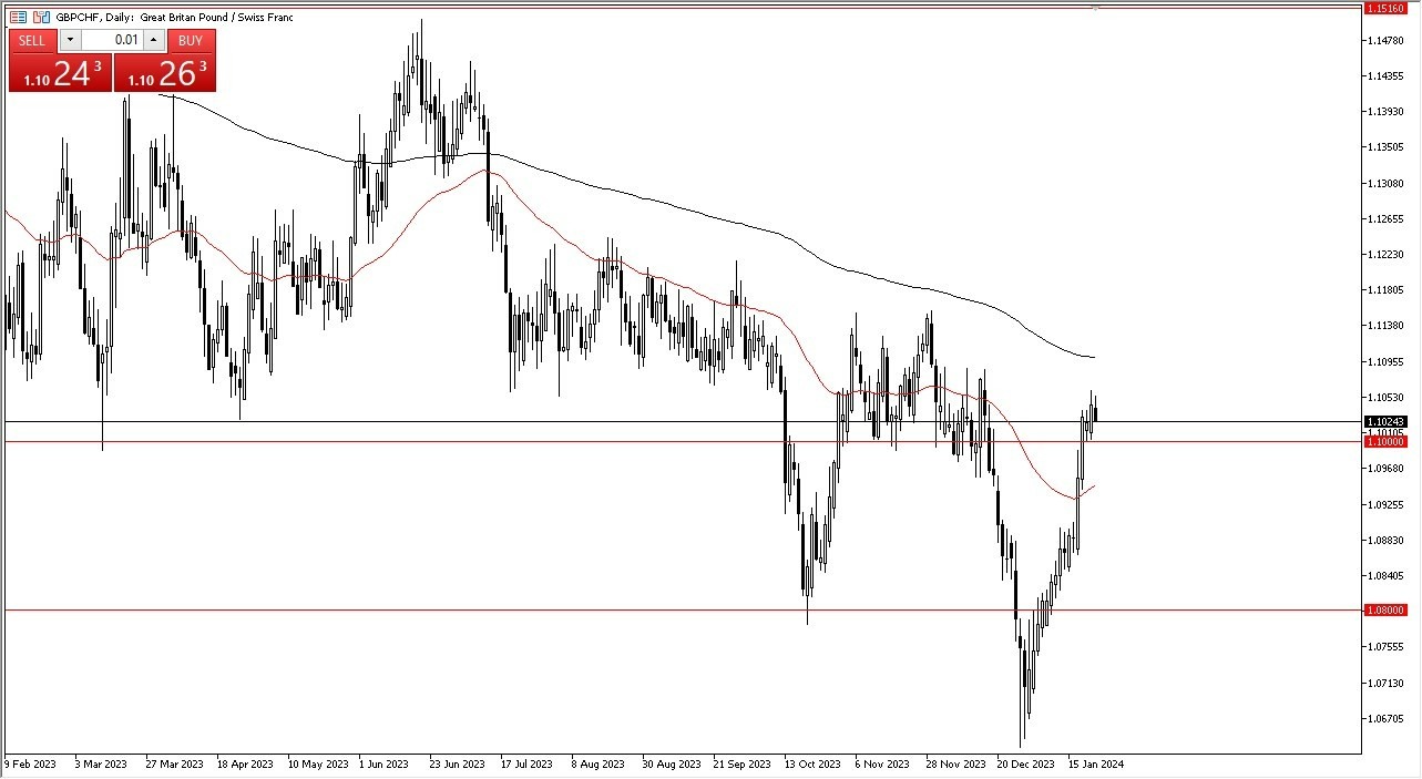 GBP/CHF Hoy: Pronóstico 24/01 Gráfico | DailyForex.com