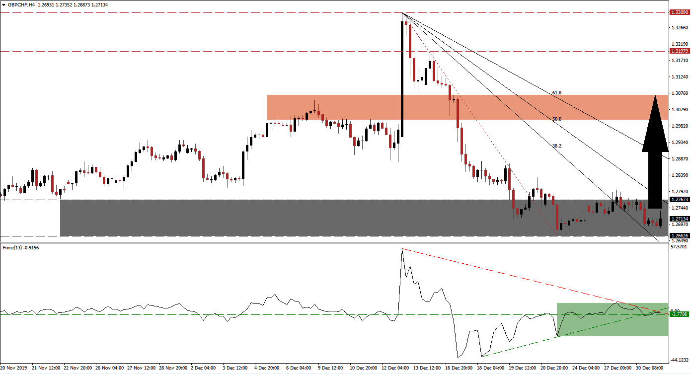 Señal Forex del par GBP/CHF