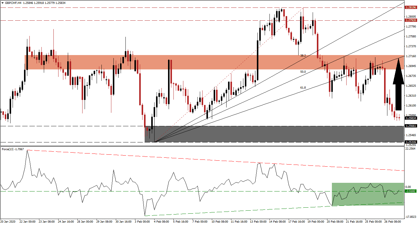 GBPCHF
