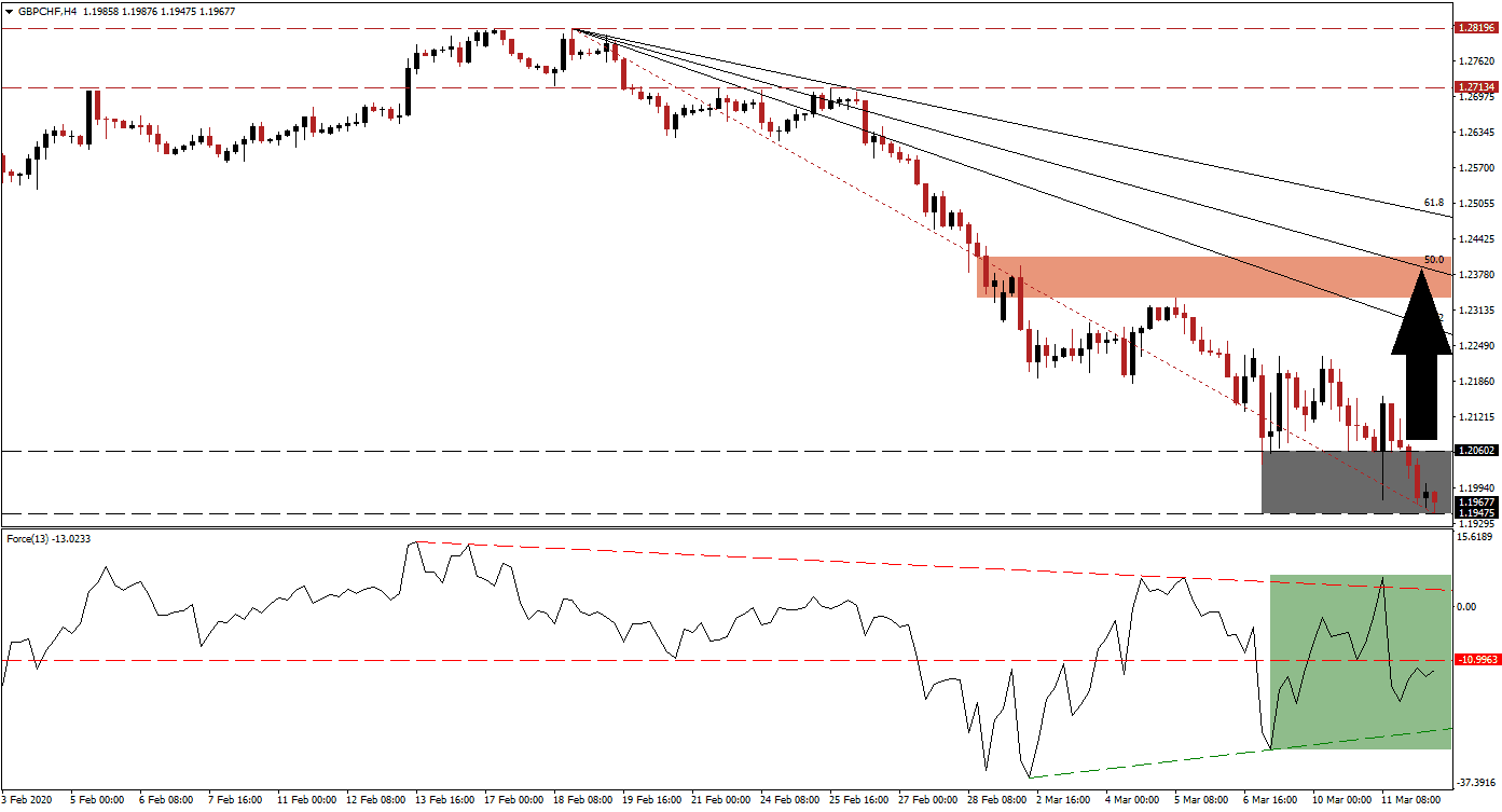 Señal Forex del par GBP/CHF