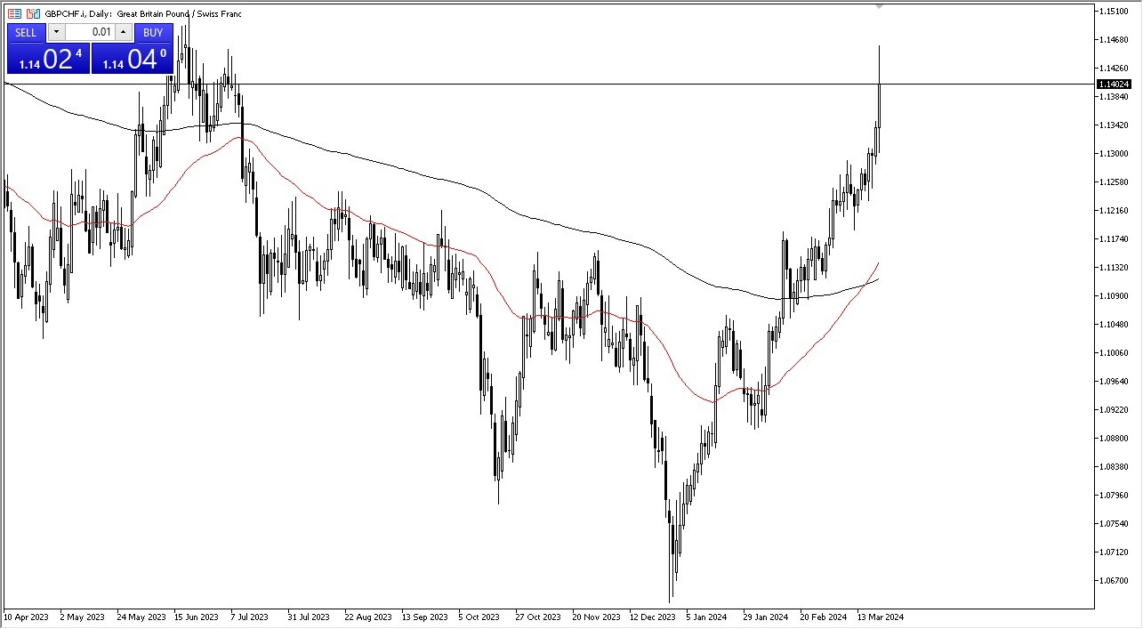 GBP/CHF Forecast Today 22/3 - (Graph) GBP/CHF Forecast Today 22/3 - (Graph)