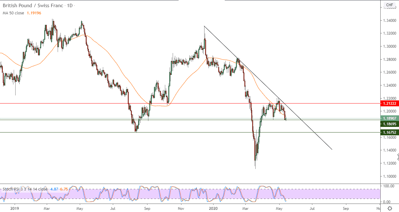 نظرة فنية قصيرة الأمد لزوج الإسترليني فرنك 