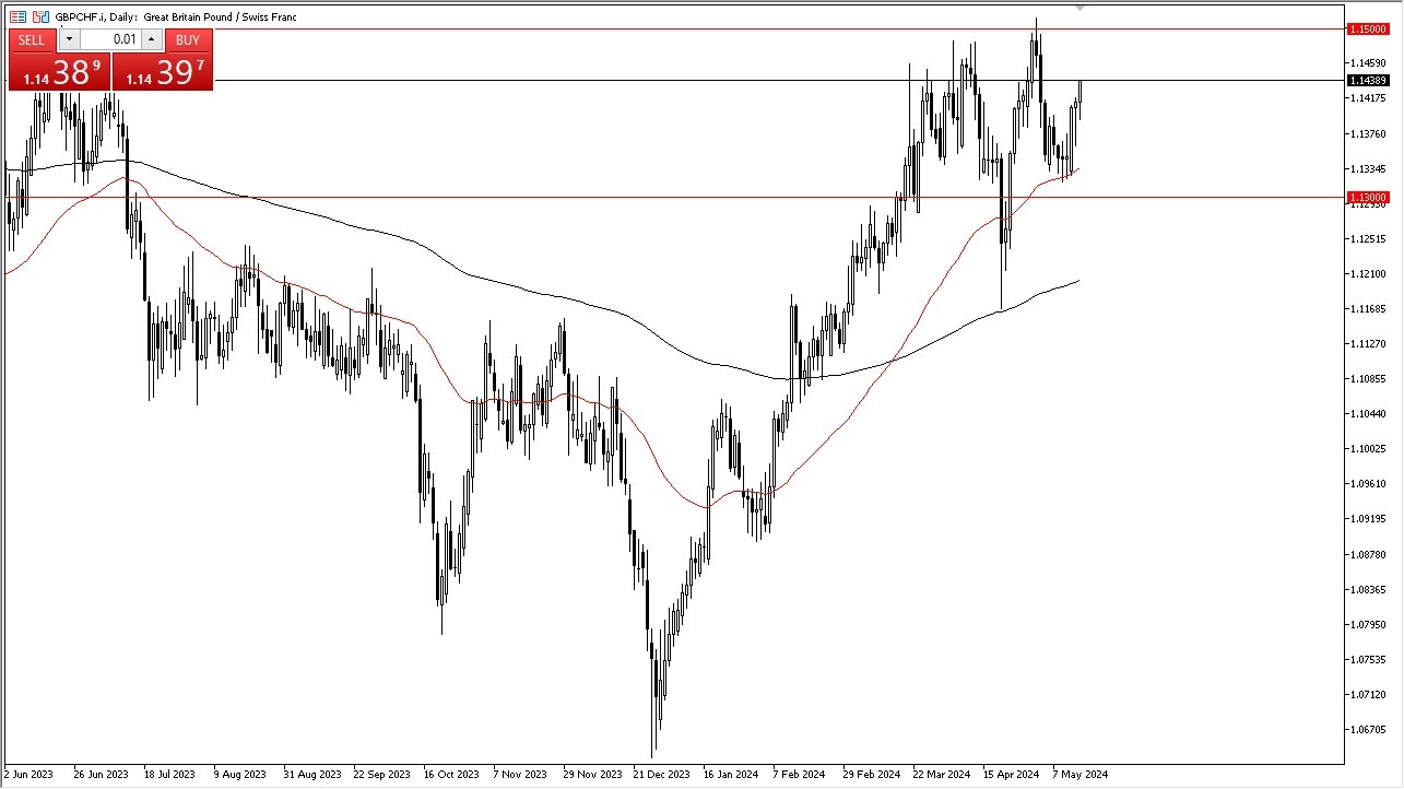 GBP/CHF Forecast Today 16/5: Shorting is Impossible (graph)