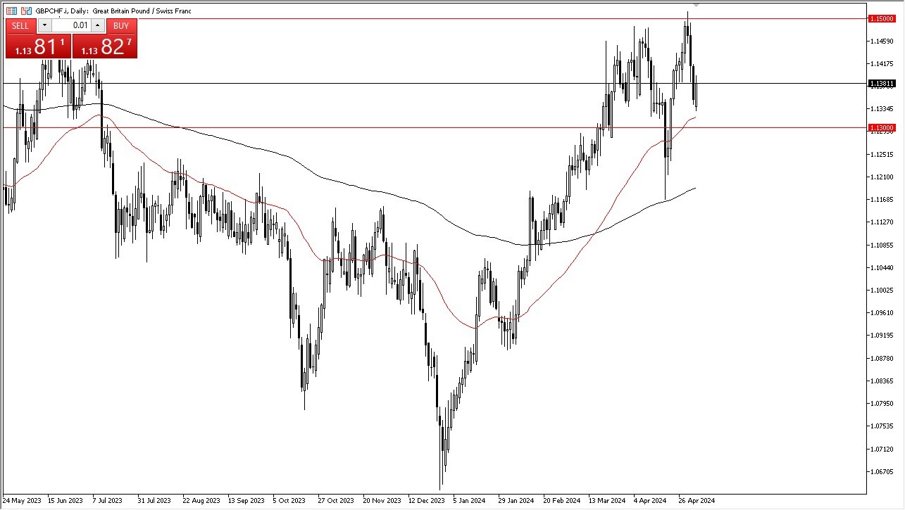 GBP/CHF Forecast Today 07/05: Buyers Against Dips (graph)