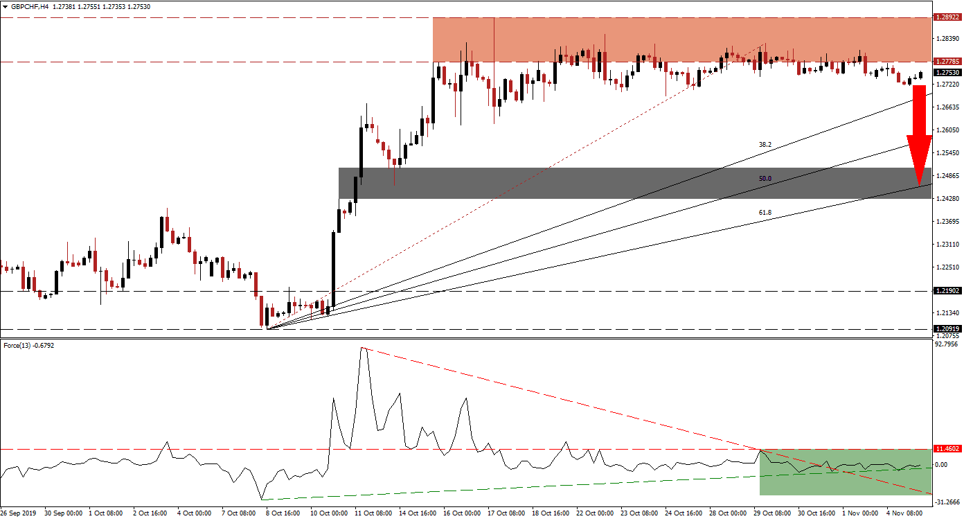 gbpchf gbpchf