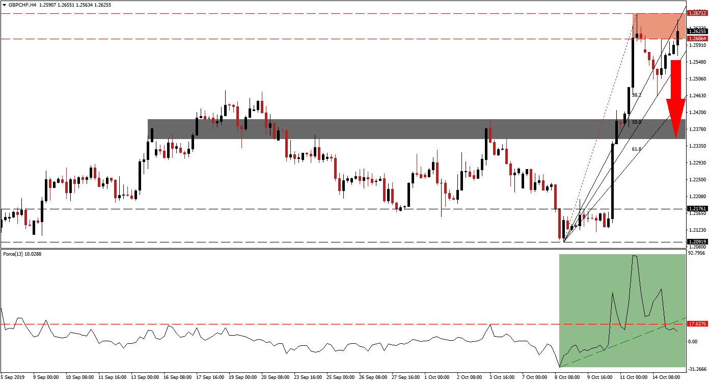 gbpchf gbpchf