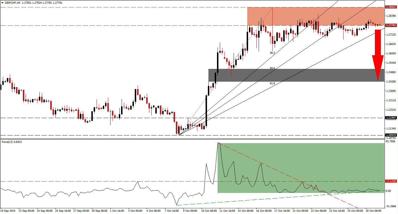 gbpchf