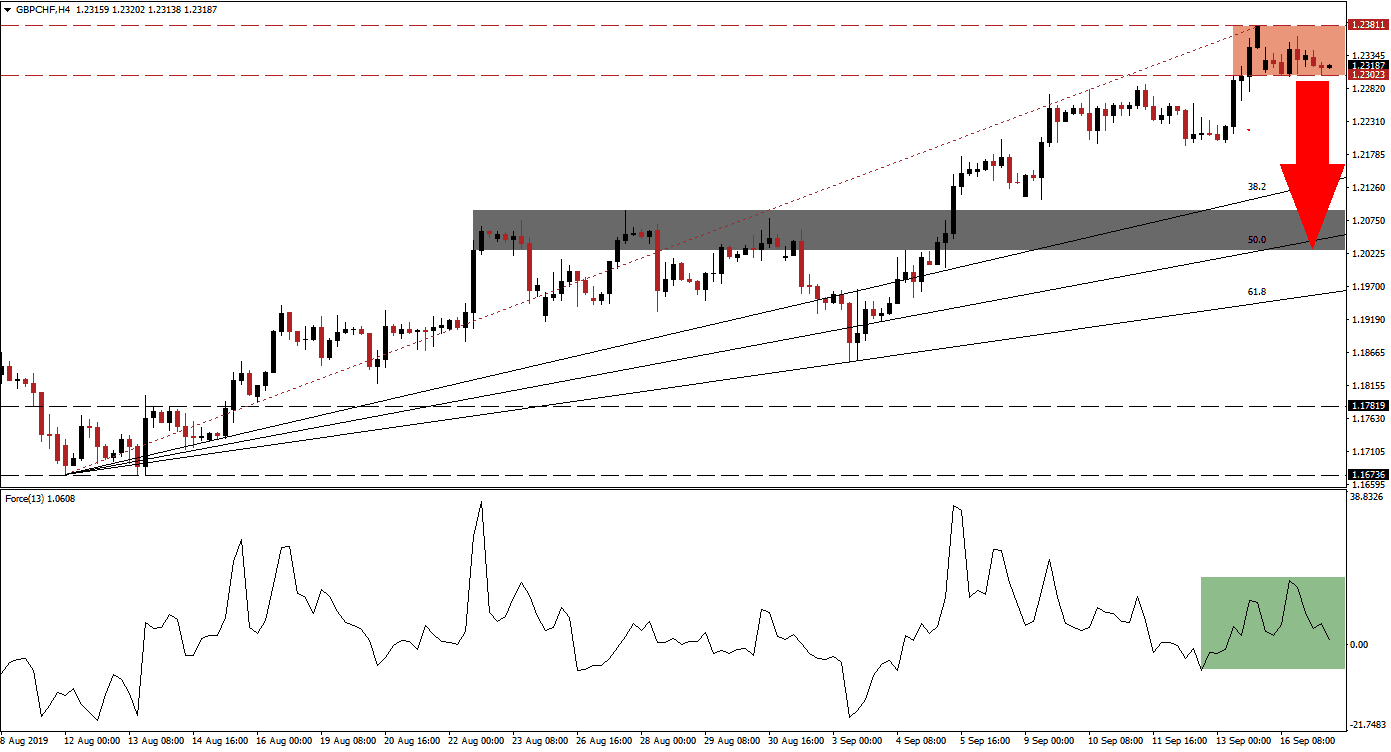 الرسم البياني لزوج الجنيه البريطاني/الفرنك السويسري 