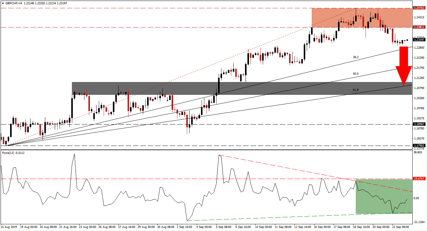 الرسم البياني لزوج الجنيه البريطاني/الفرنك السويسري الرسم البياني لزوج الجنيه البريطاني/الفرنك السويسري