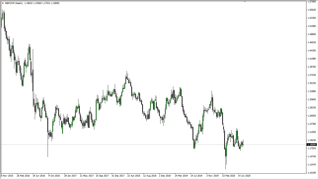 GBP/CHF GBP/CHF