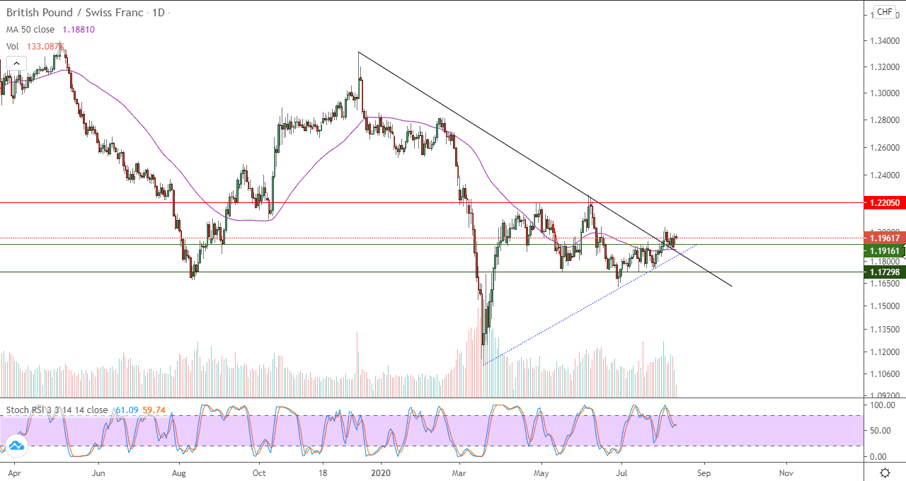 الرسم البياني لزوج الجنيه استرليني مقابل الفرنك السويسري