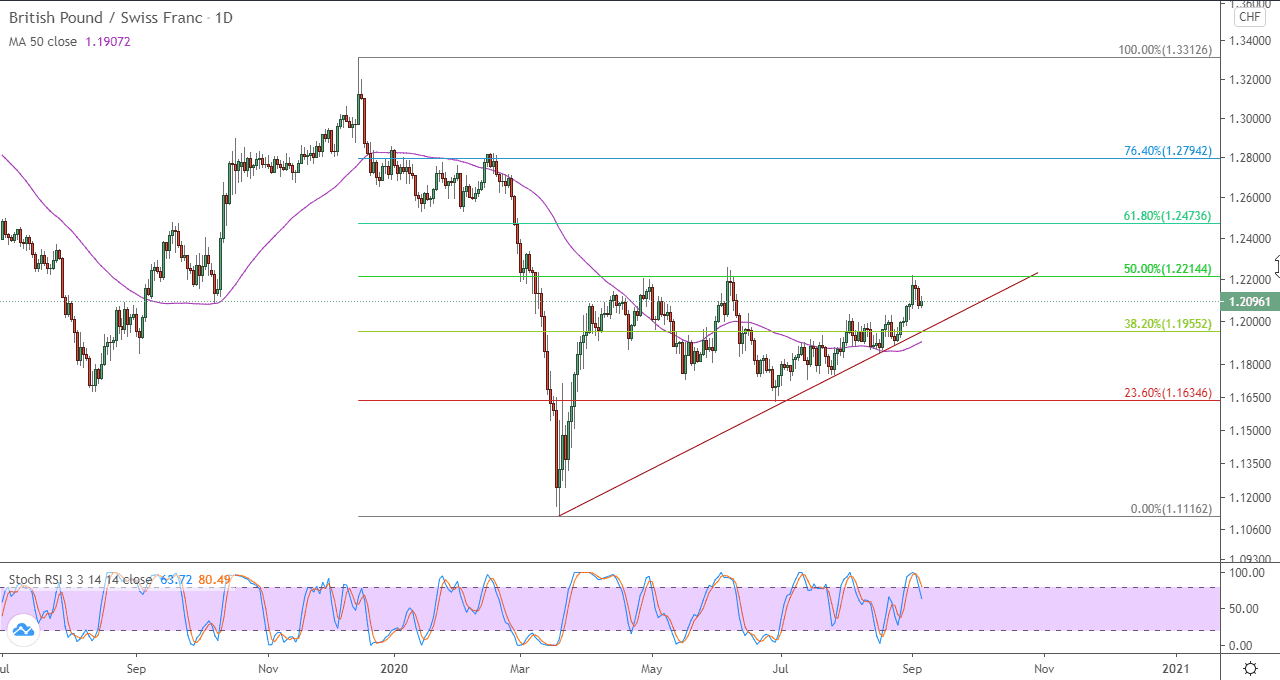 الرسم البياني لزوج الجنيه الاسترليني مقابل الفرنك السويسري