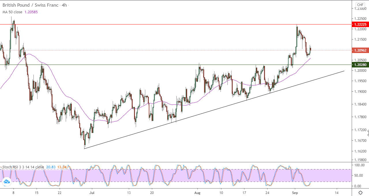 الرسم البياني لزوج الجنيه الاسترليني مقابل الفرنك السويسري في اطار 4 ساعات