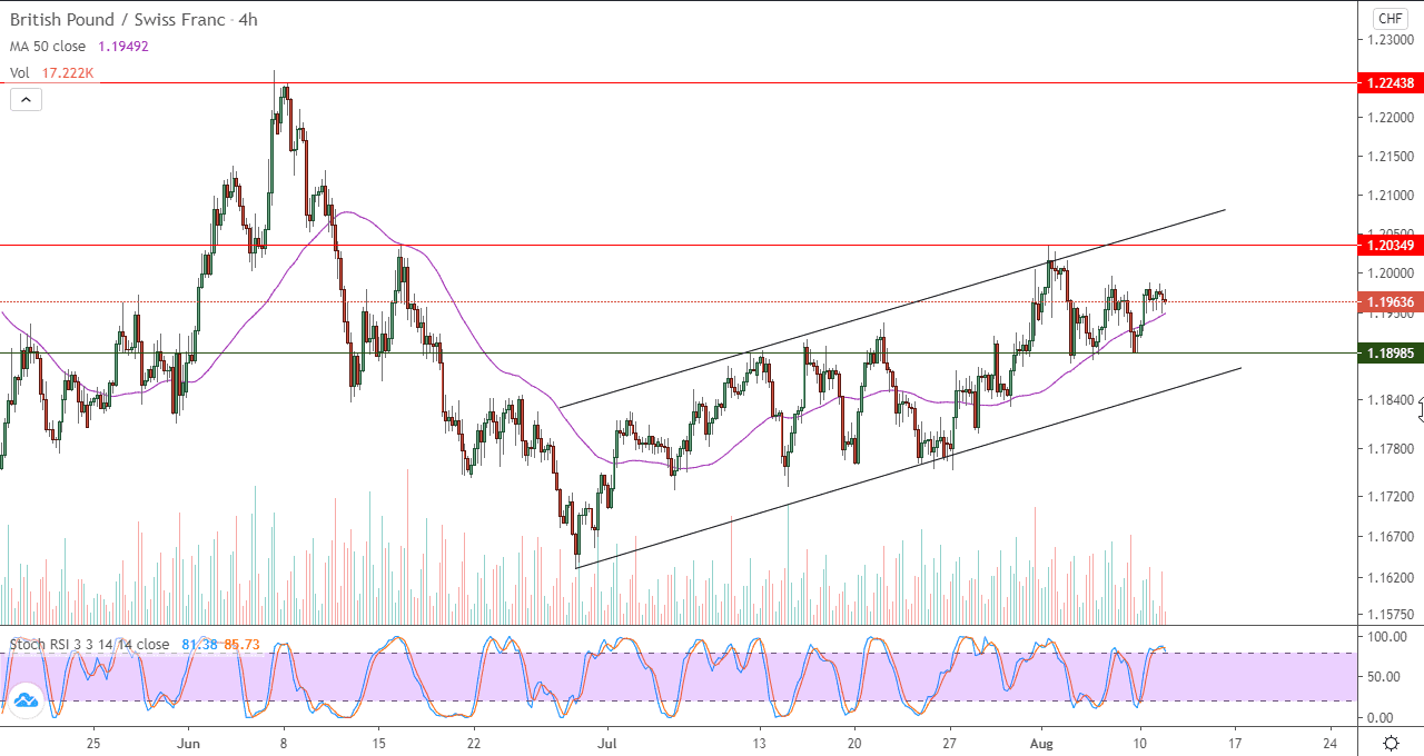الرسم البياني لزوج الجنيه استرليني مقابل الفرنك السويسري في اطار 4 ساعات