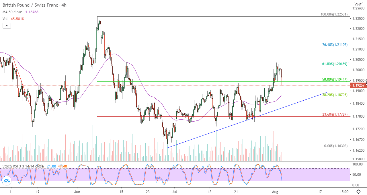 الرسم البياني لزوج الجنيه الاسترليني مقابل الفرنك السويسري في اطار 4 ساعات الرسم البياني لزوج الجنيه الاسترليني مقابل الفرنك السويسري في اطار 4 ساعات