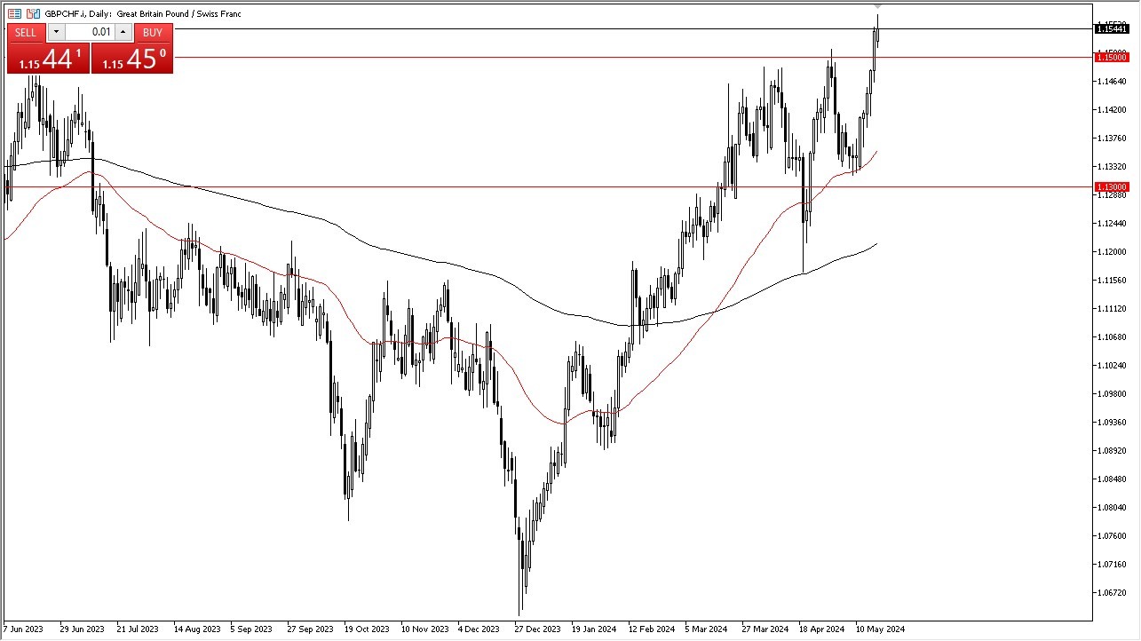 GBP/CHF Forecast Today 21/5: Trying to Breakout (graph)
