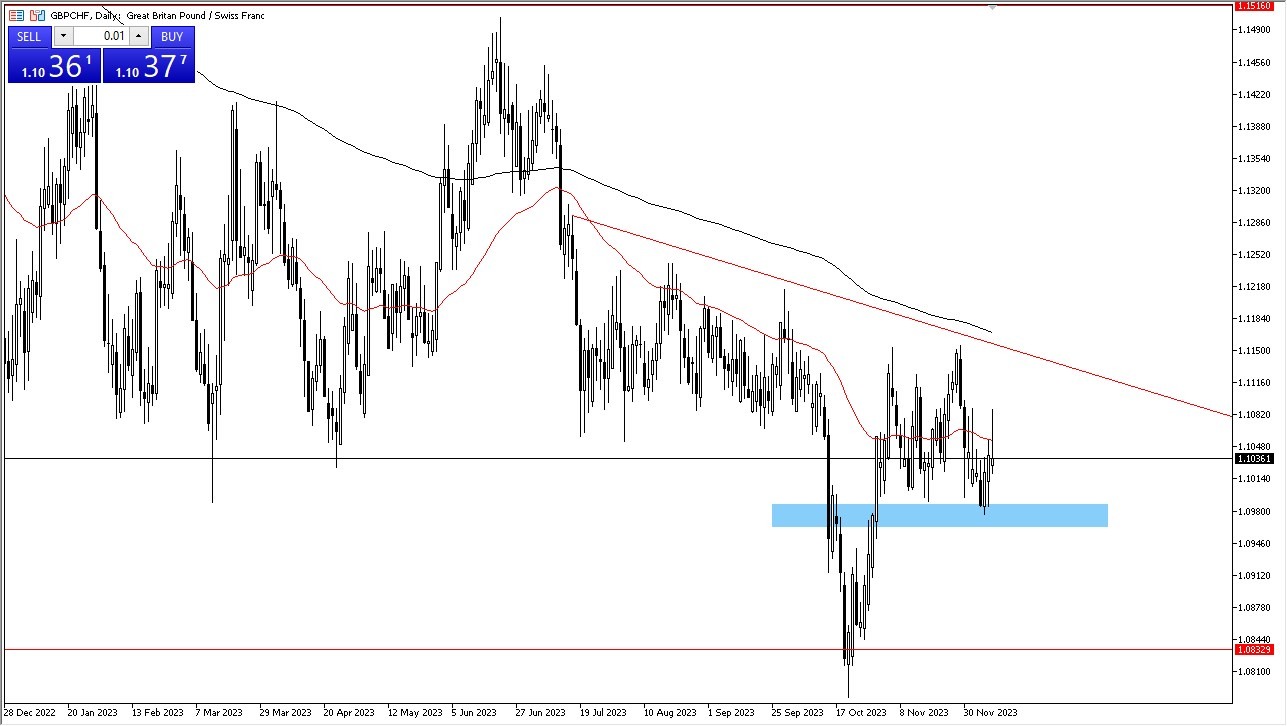 GBP/CHF GBP/CHF