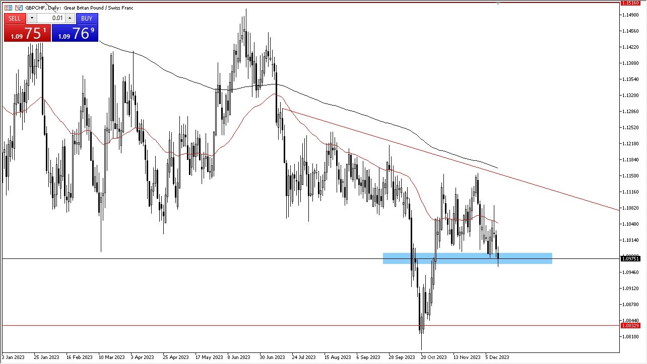 GBP/CHF