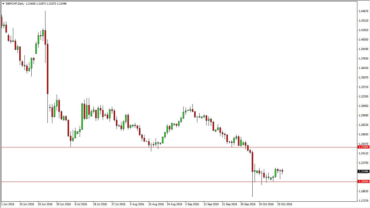 Segnali GBP/CHF Segnali GBP/CHF