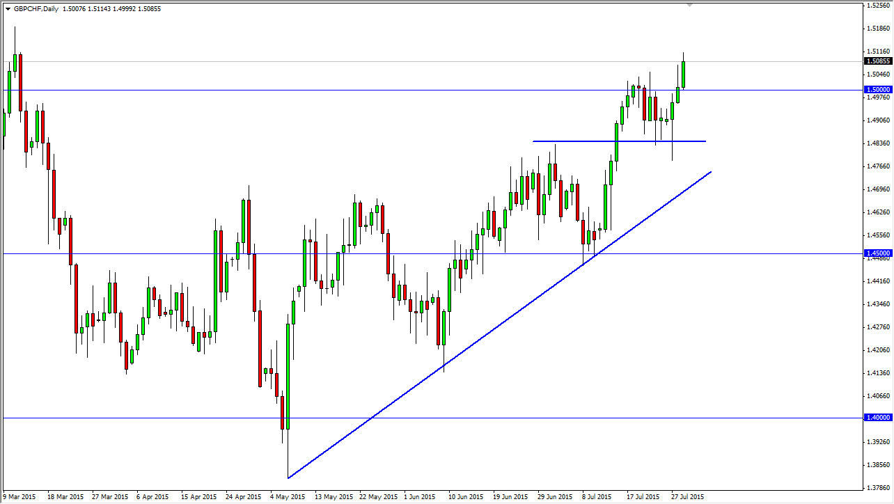 GBP/CHF Daily GBP/CHF Daily