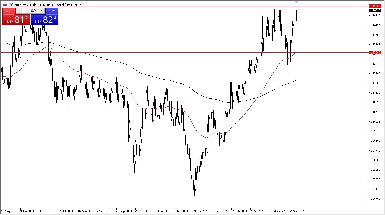 GBP/CHF Forecast Today - 01/05: GBP Pressures CHF (Chart) GBP/CHF Forecast Today - 01/05: GBP Pressures CHF (Chart)