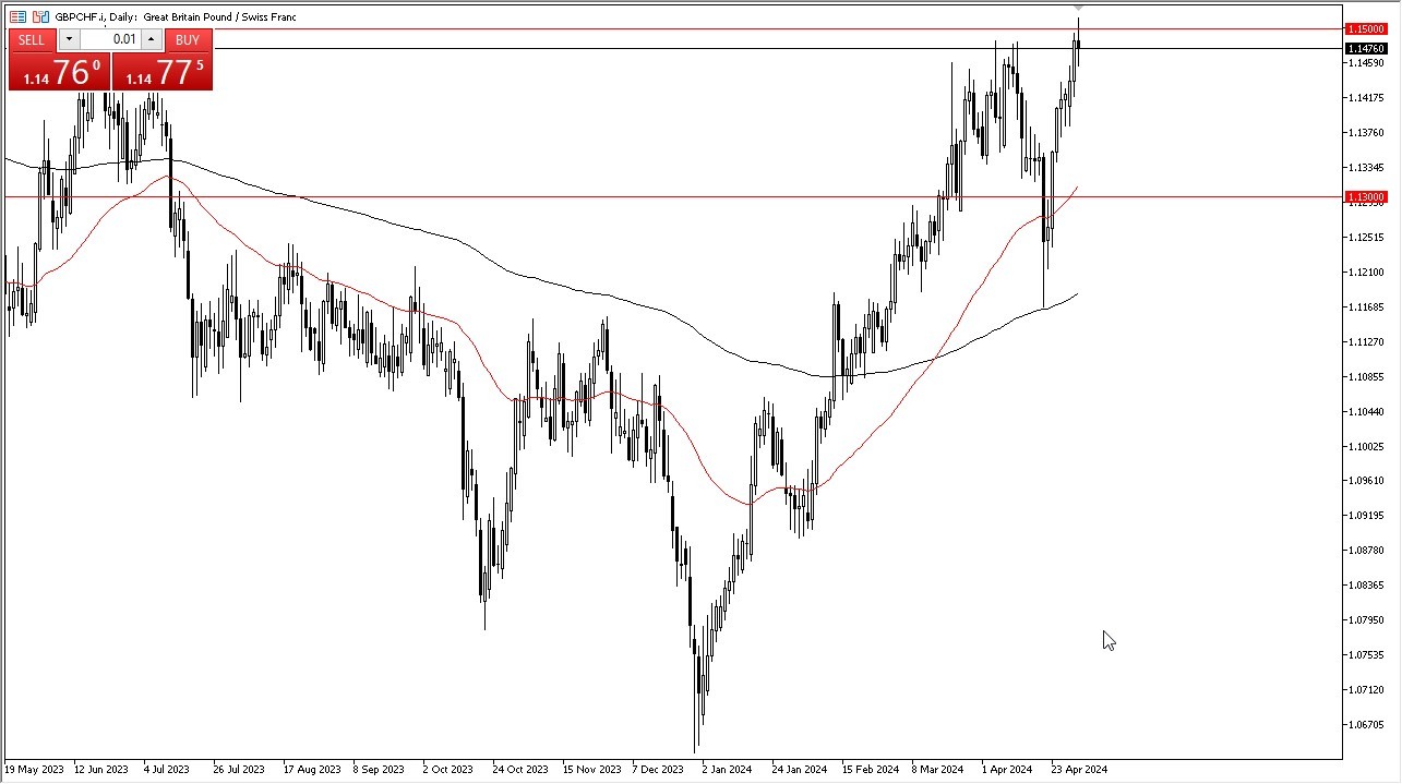 GBP/CHF Forecast Today - 02/05: GBP Tests Limits (Chart)
